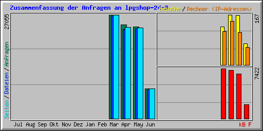 Zusammenfassung der Anfragen an lpgshop-24-3